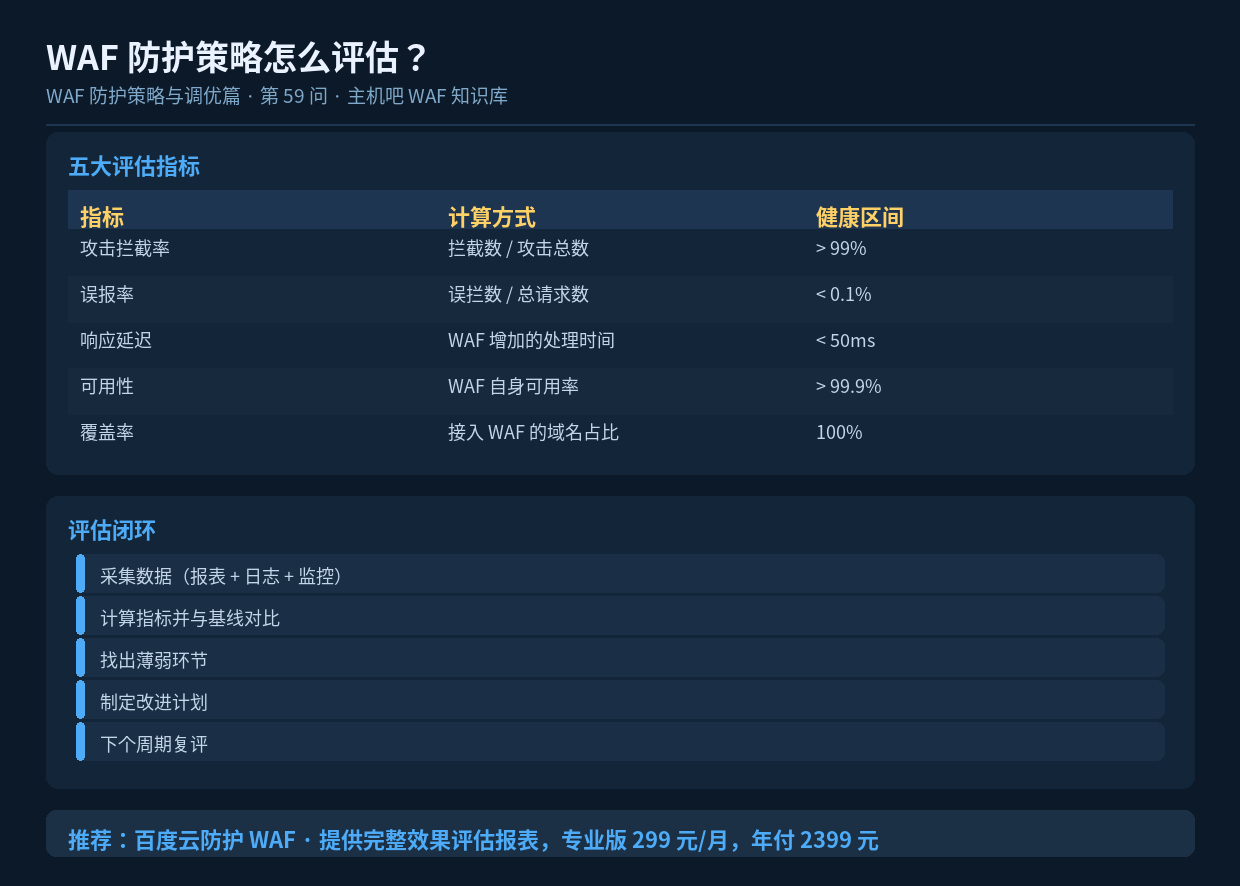 WAF 防护策略怎么评估?