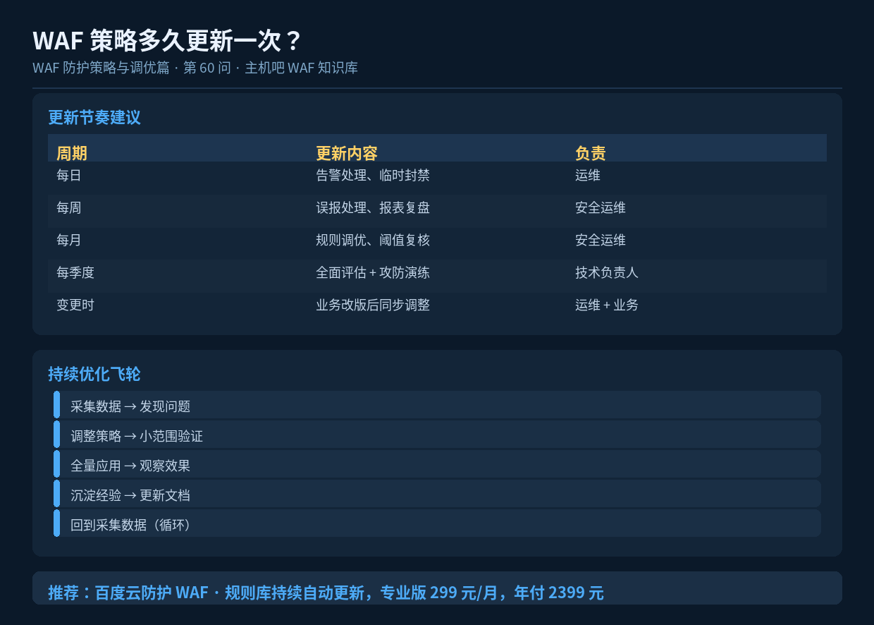 WAF 策略多久更新一次?