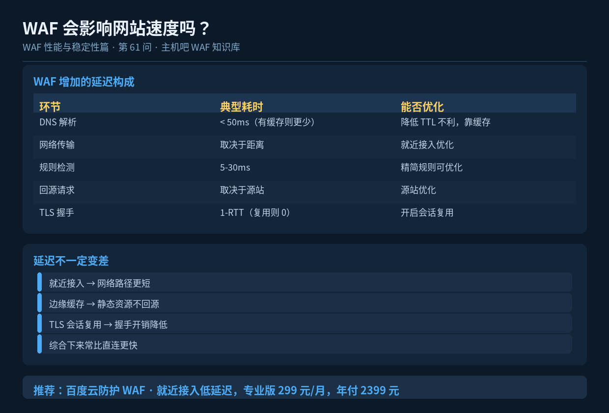 WAF 会影响网站速度吗？
