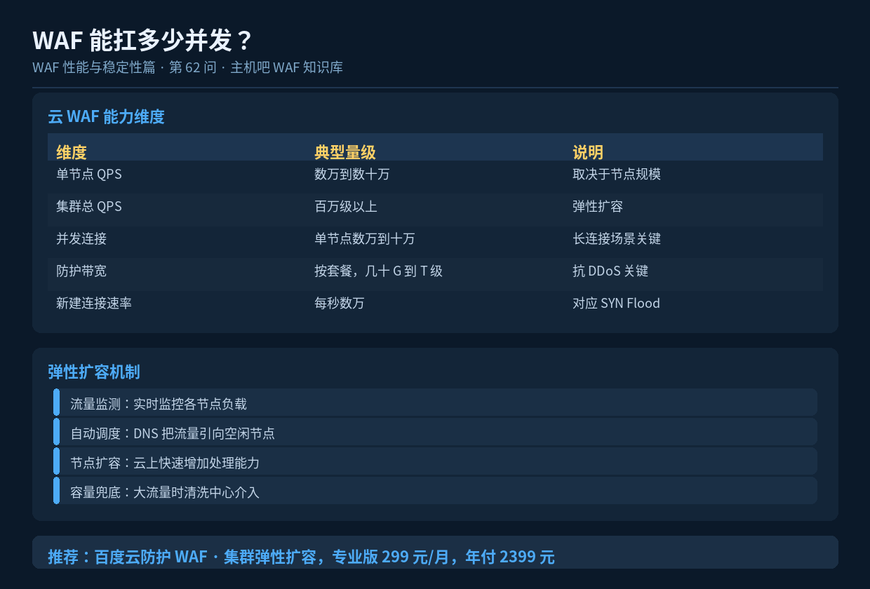 WAF 能扛多少并发？