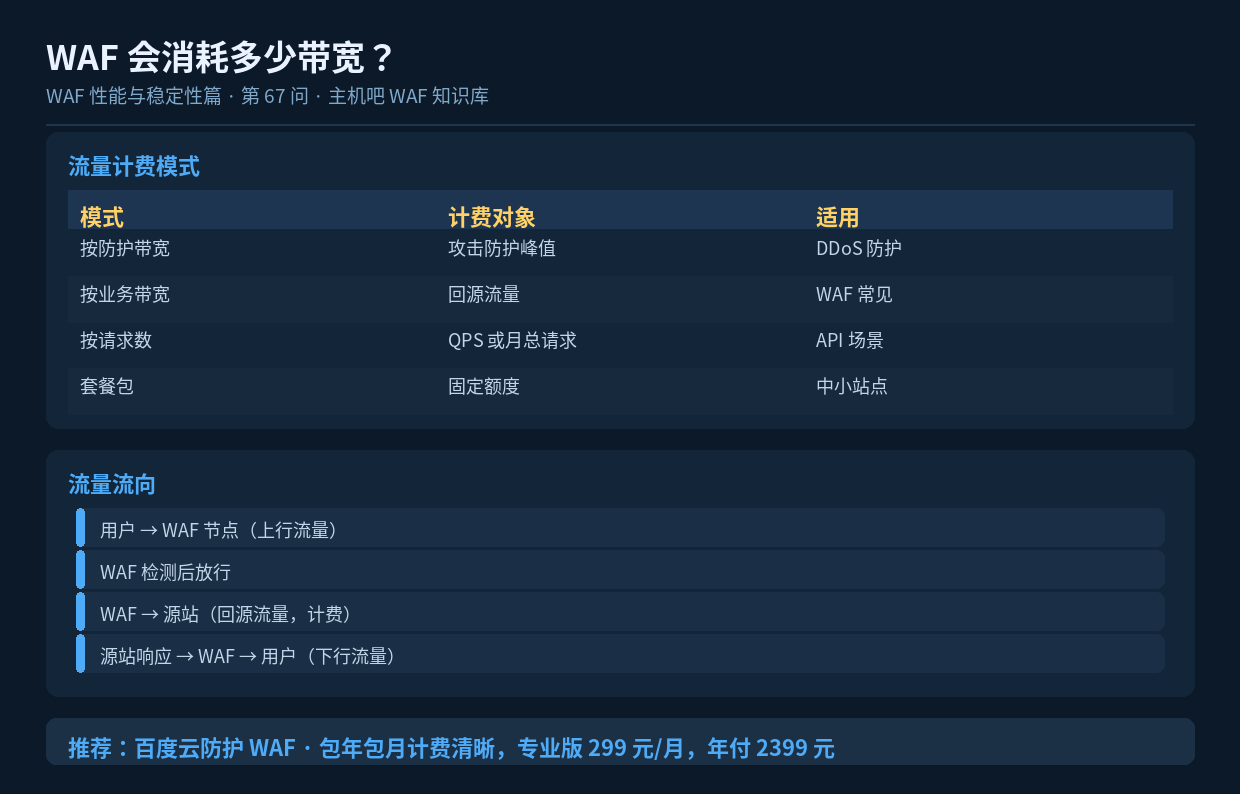 WAF 会消耗多少带宽？