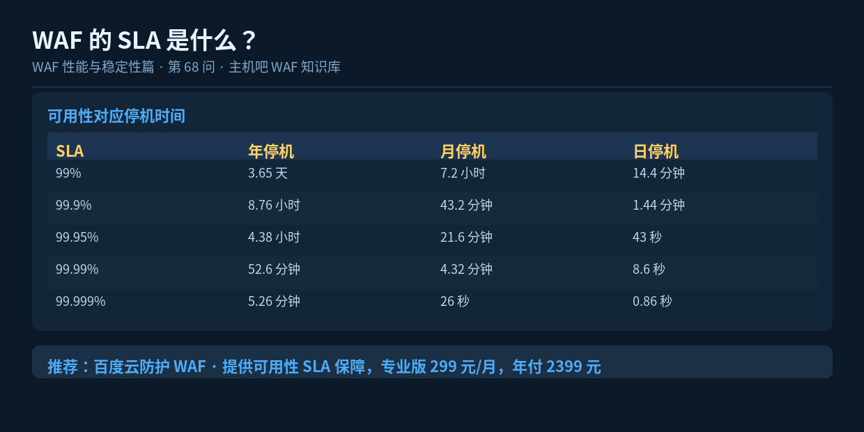WAF 的 SLA 是什么?