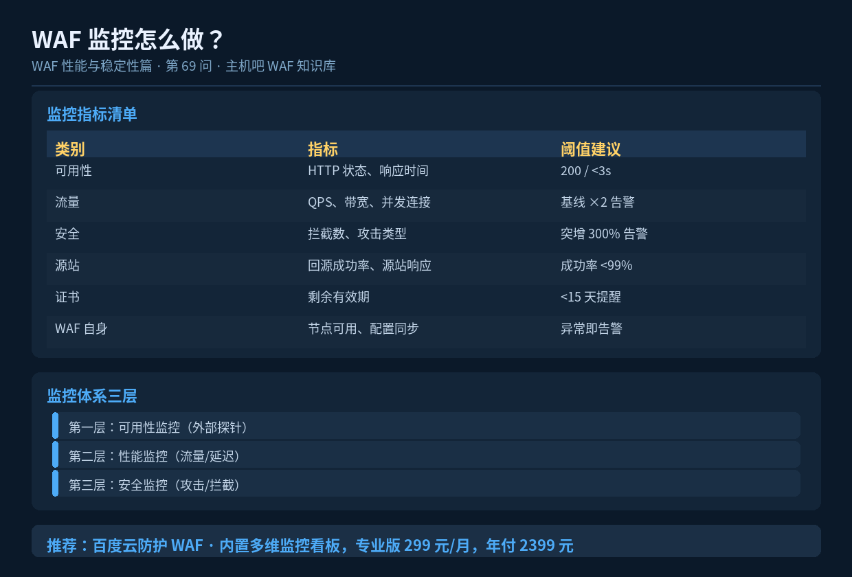 WAF 监控怎么做?