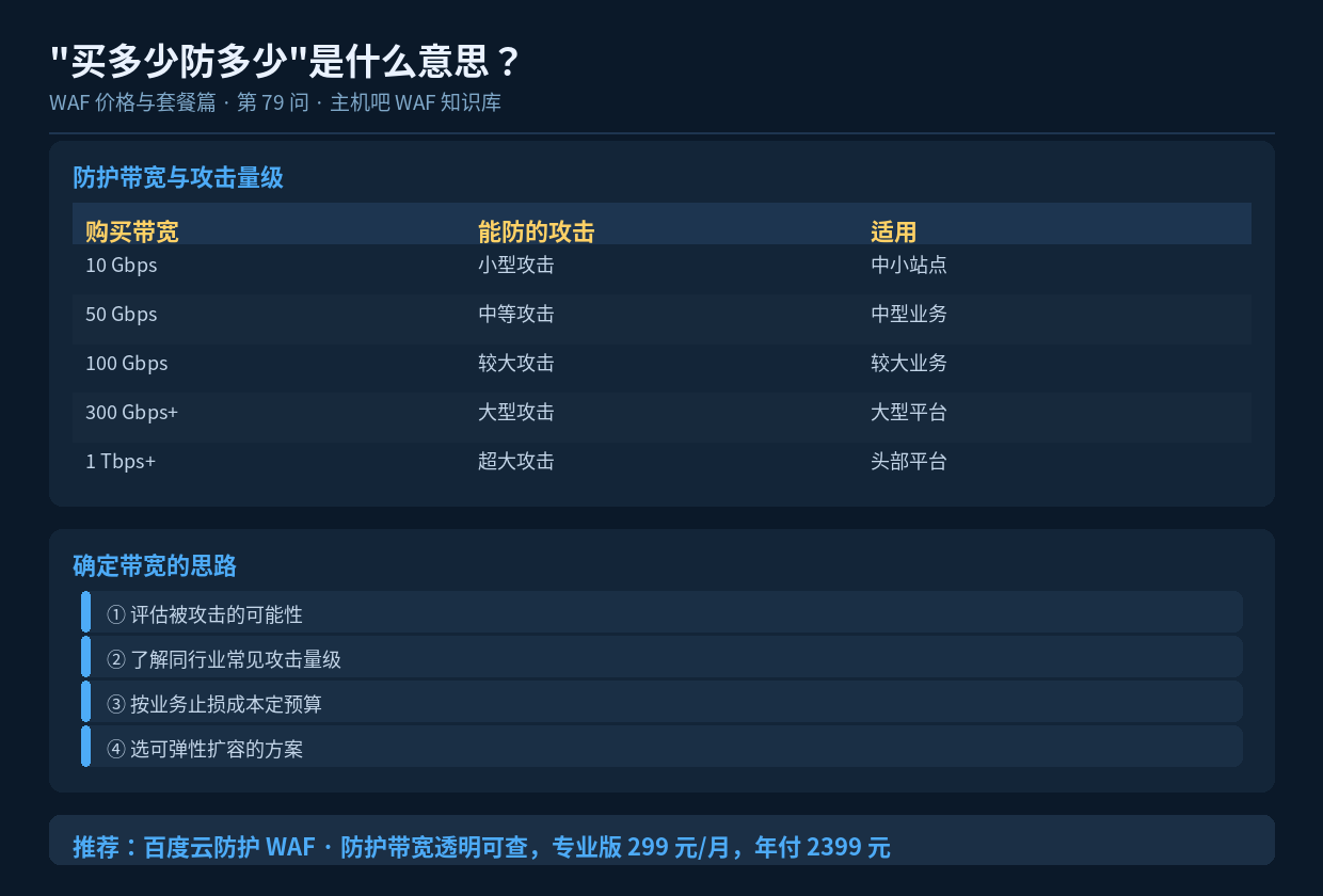 "买多少防多少"是什么意思?防护带宽怎么定