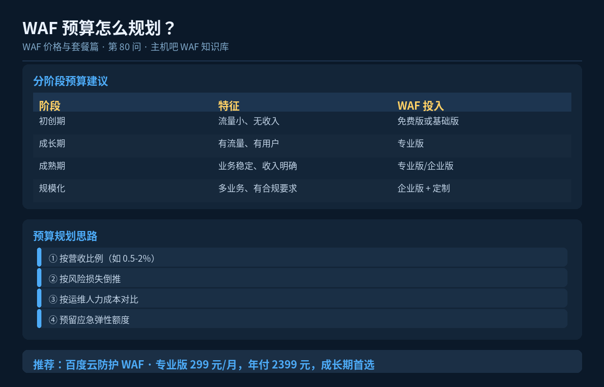 WAF 预算怎么规划?
