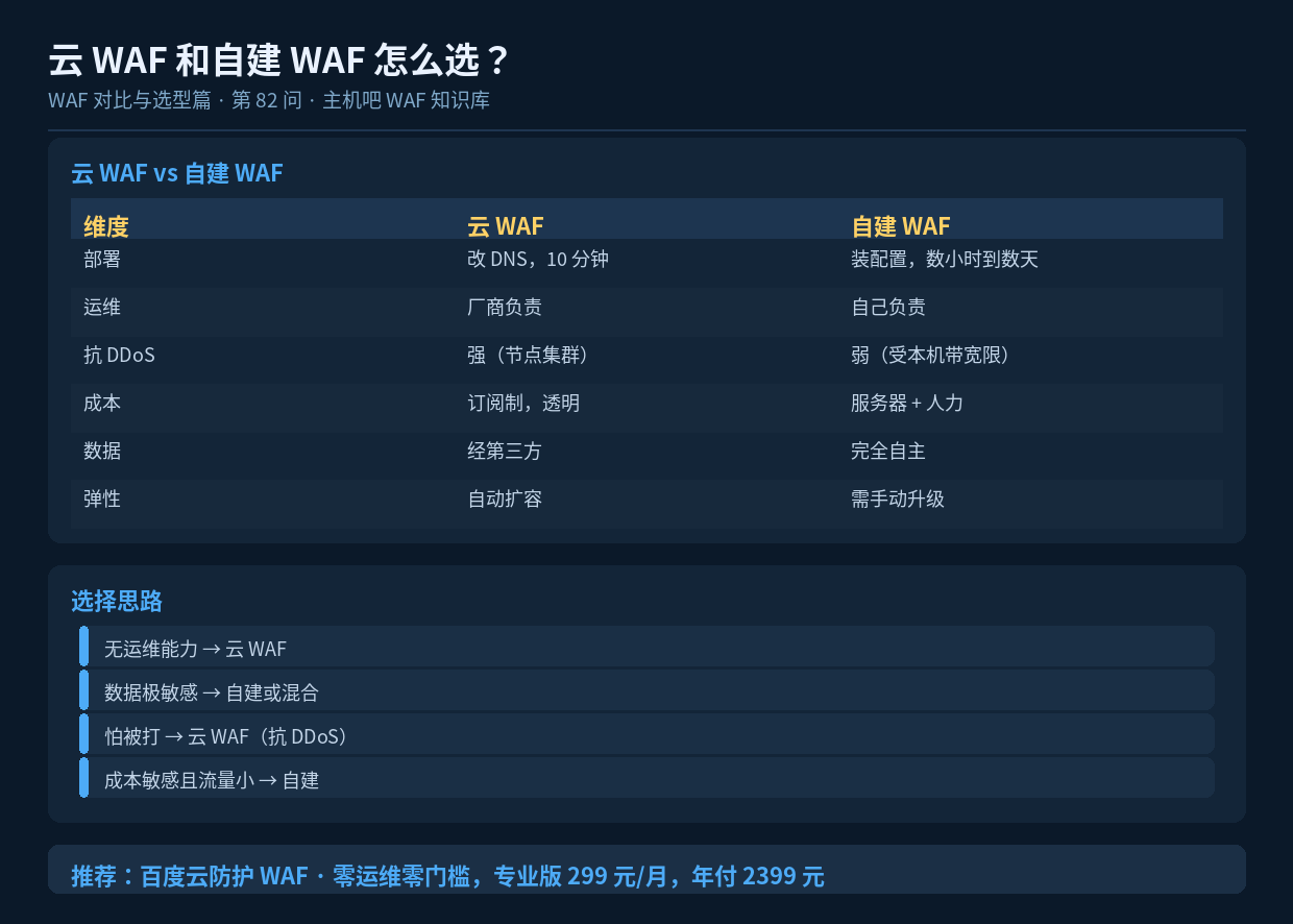 云 WAF 和自建 WAF 怎么选?