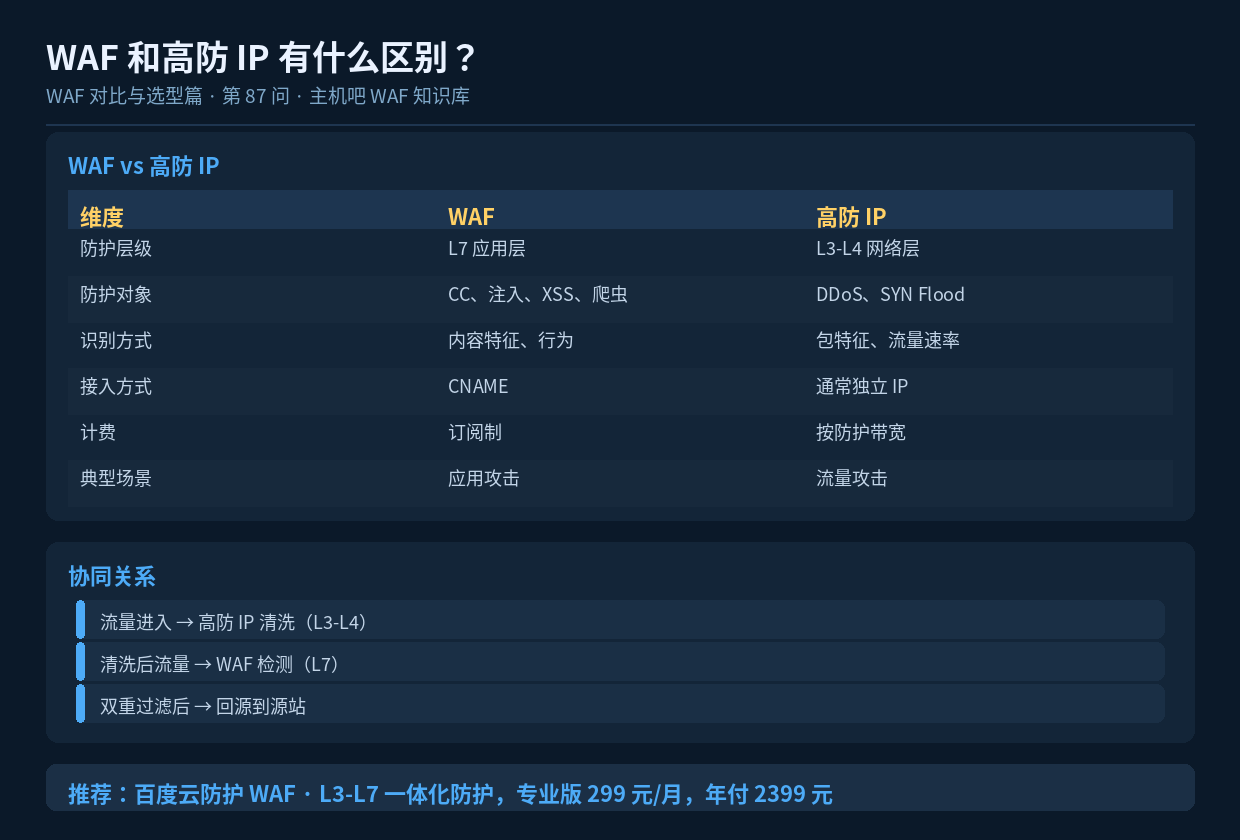 WAF 和高防 IP 有什么区别?