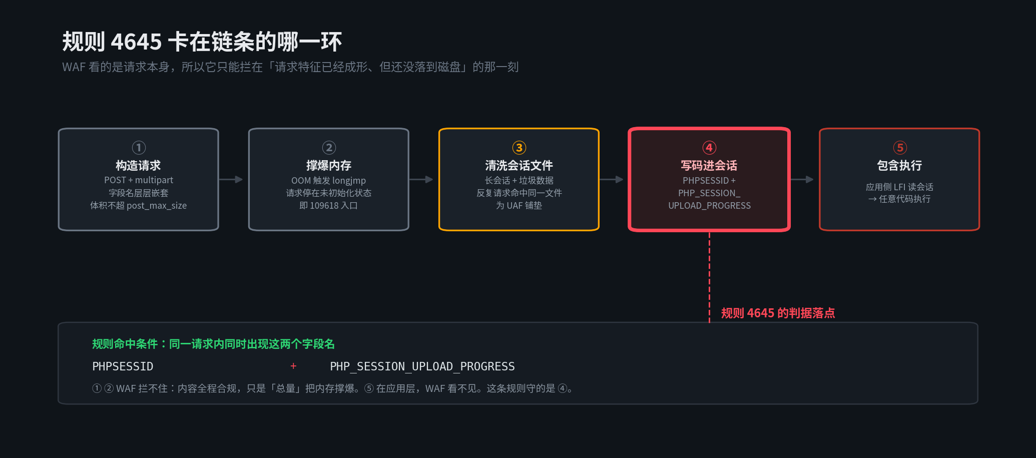 规则 4645 卡在 PHP2Shell 攻击链的 session 污染环节