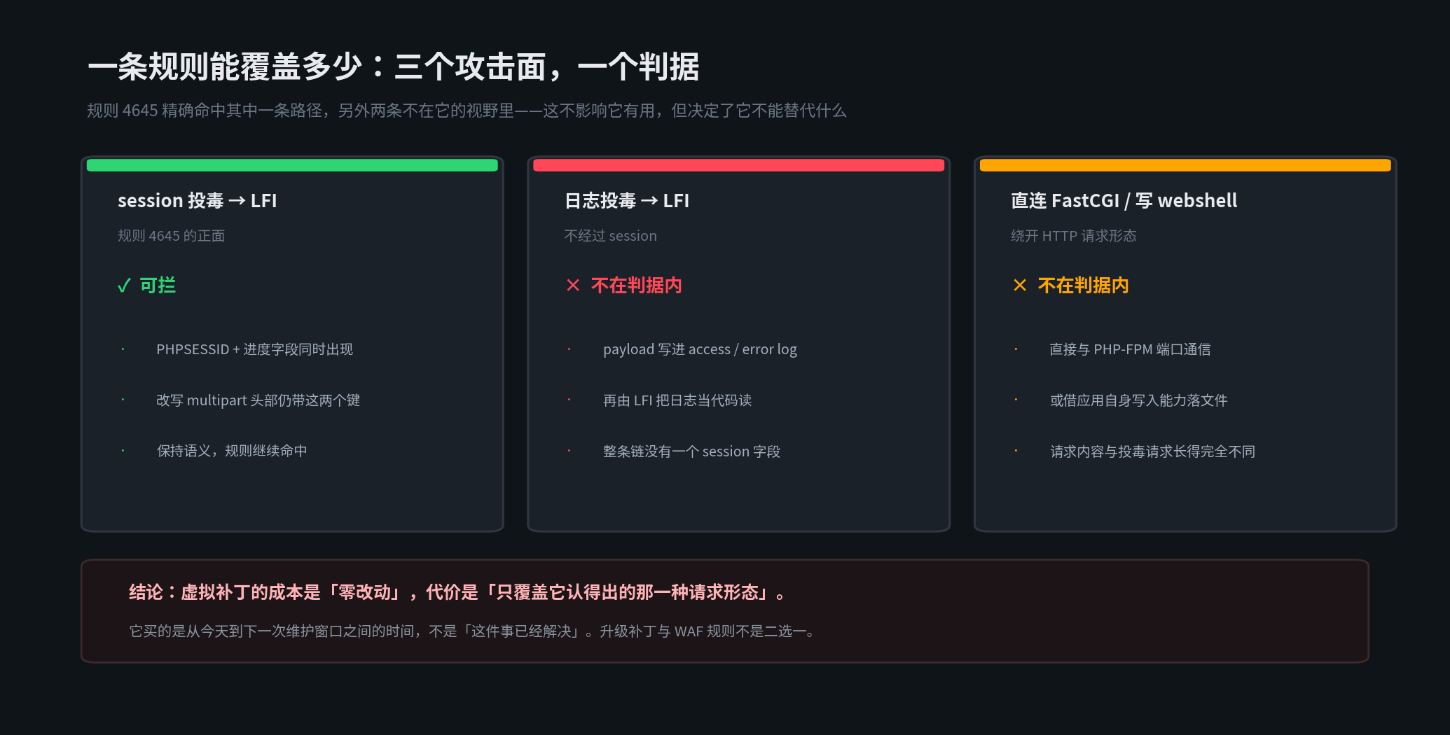 规则 4645 的覆盖面:session 投毒可拦,日志投毒与直连 FastCGI 不在判据内