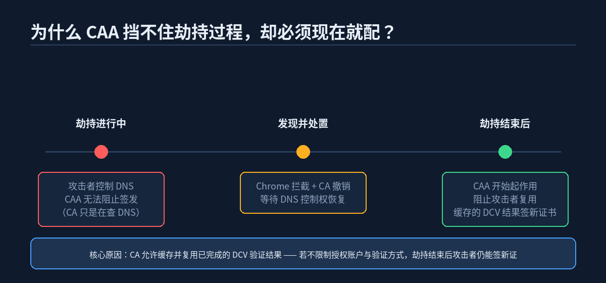 为什么 CAA 挡不住劫持过程,却必须现在就配置