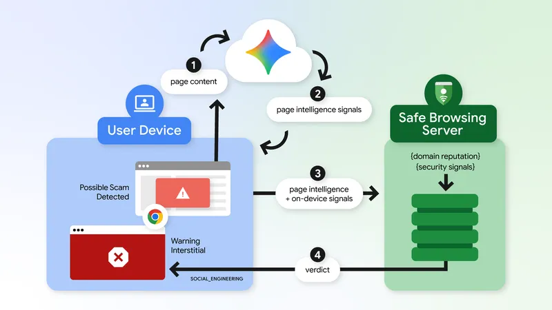 Chrome 安全浏览与服务器端 Gemini 模型的协作流程:页面内容与智能信号上传分析,结合域名信誉给出最终判定