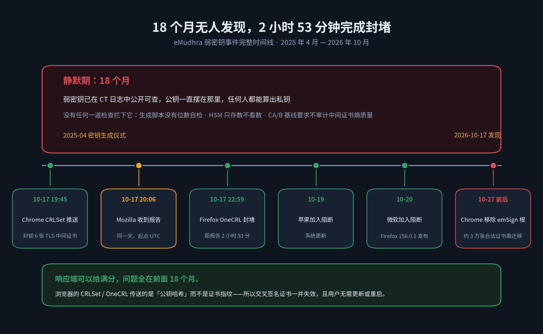eMudhra 弱密钥事件时间线：2025 年 4 月密钥生成到 2026 年 10 月 17 日发现的 18 个月静默期，之后 2 小时 53 分钟内完成 Firefox 封堵