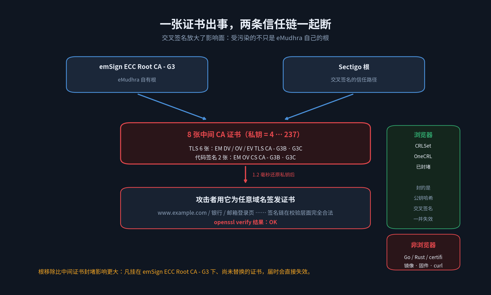 信任路径示意图：8 张弱中间证书同时挂在 emSign ECC Root CA - G3 与 Sectigo 根之下，攻击者用它为任意域名签发证书，openssl 校验结果为 OK