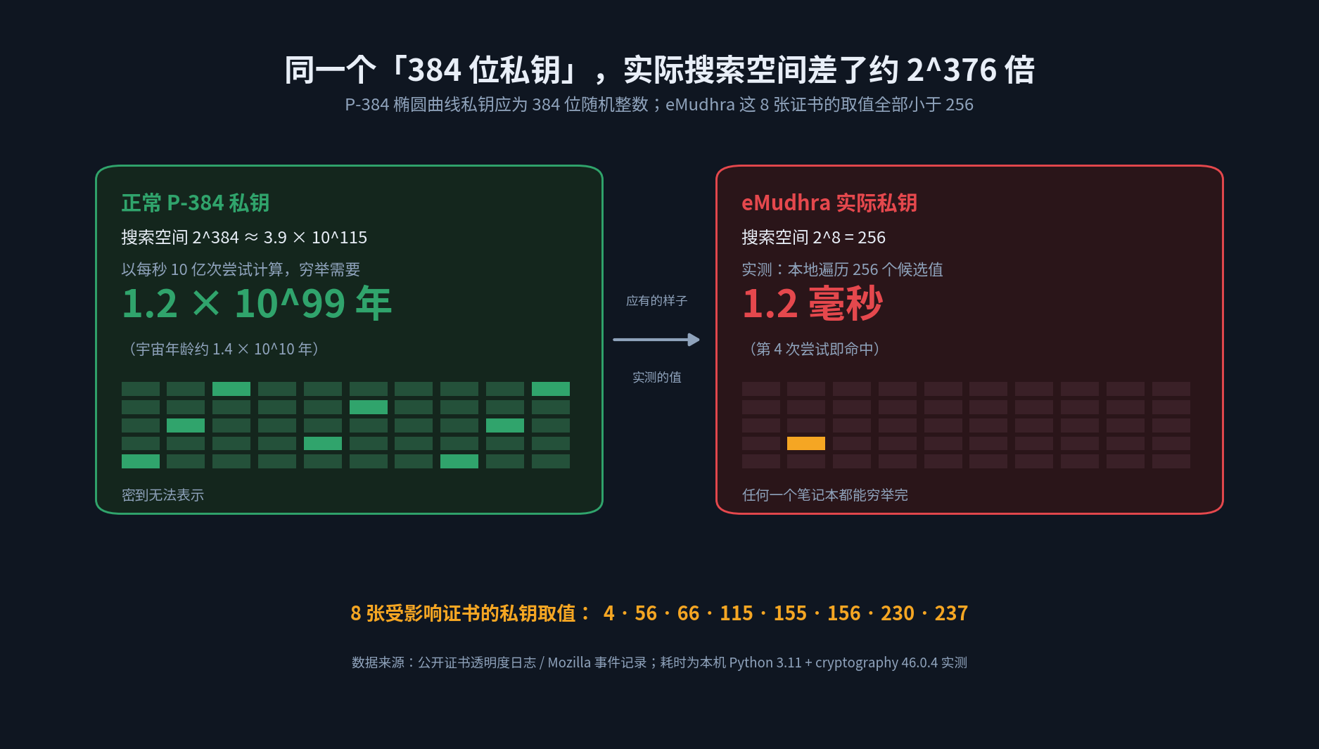 密钥空间对比：正常 P-384 私钥搜索空间为 2 的 384 次方，穷举需 1.2 乘 10 的 99 次方年；eMudhra 的弱私钥搜索空间只有 256，实测 1.2 毫秒即还原