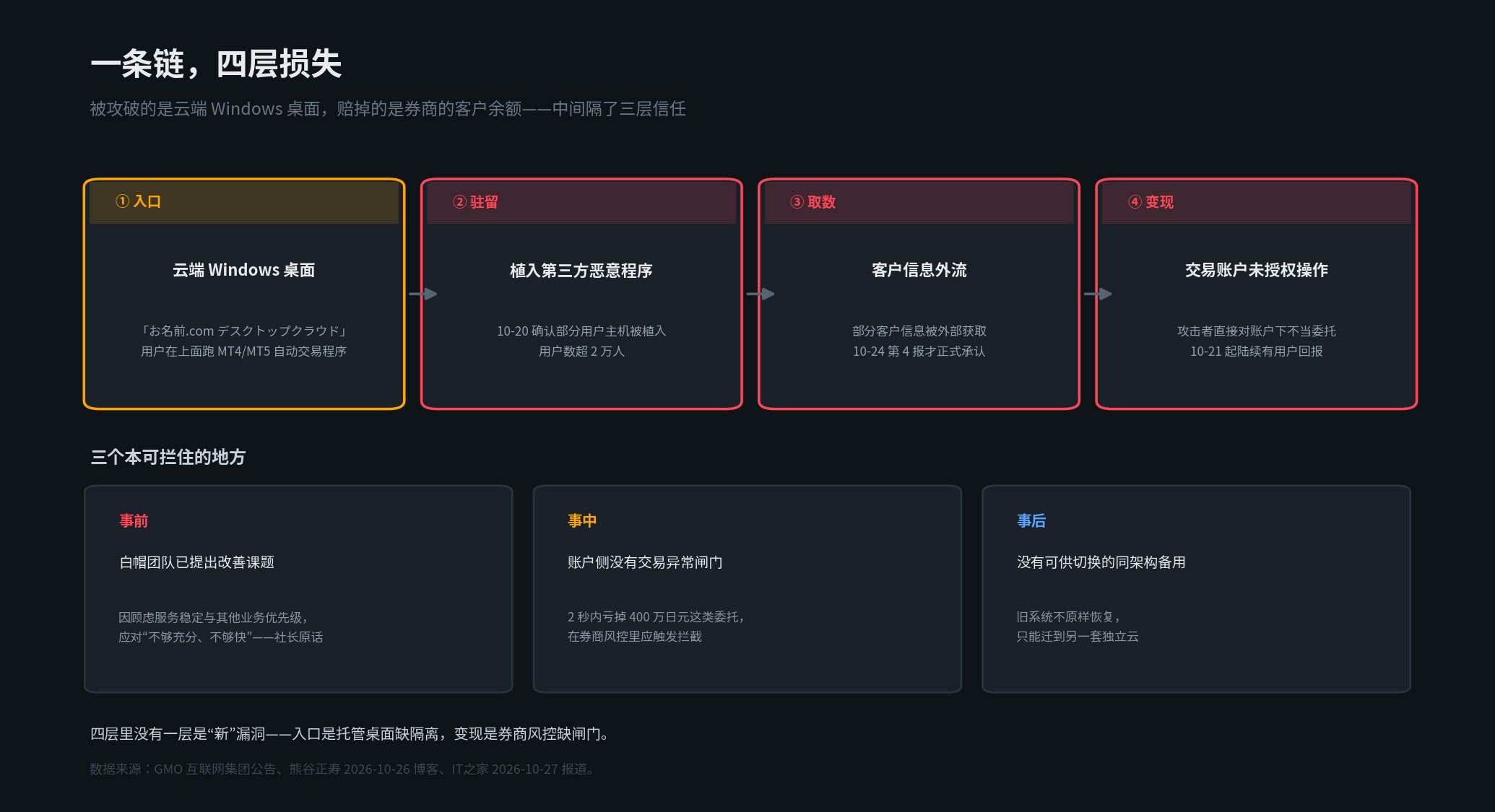 GMO 事件攻击链四层:云端 Windows 桌面被攻破,最终演变为券商客户账户的未授权交易