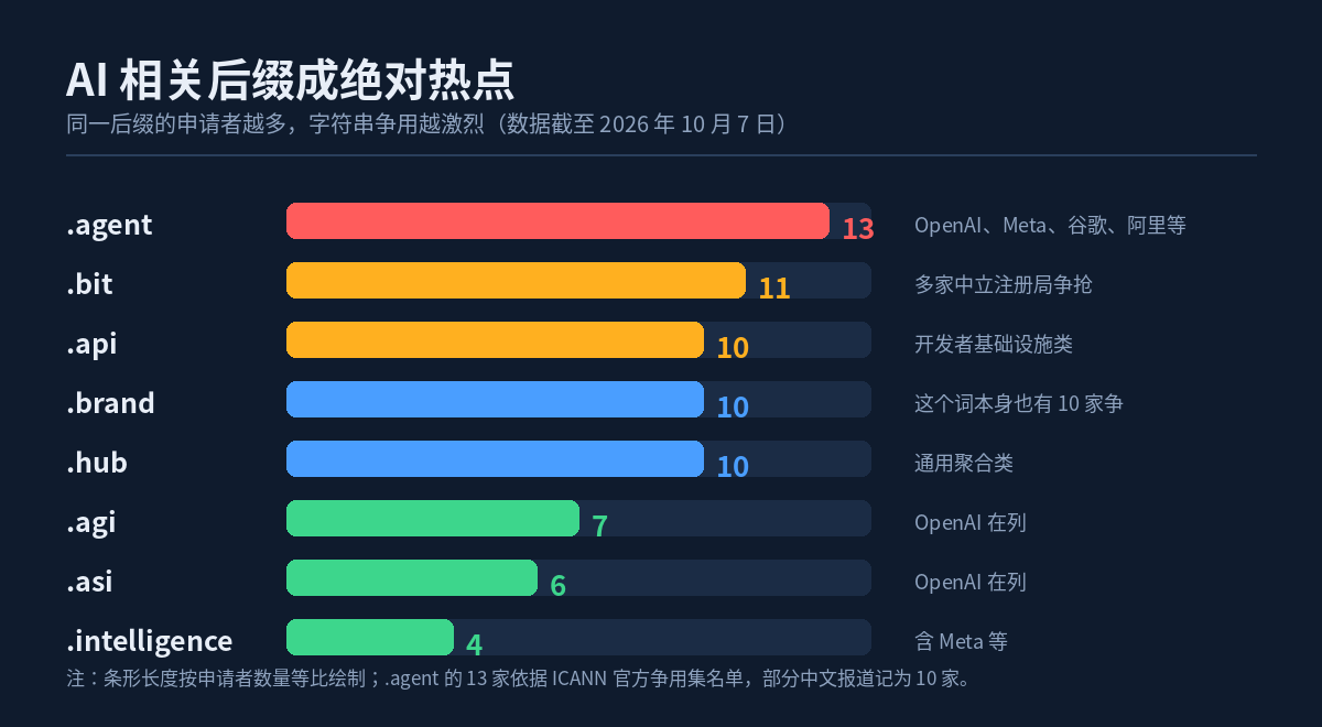 AI 相关后缀申请热度：.agent 13 家争抢