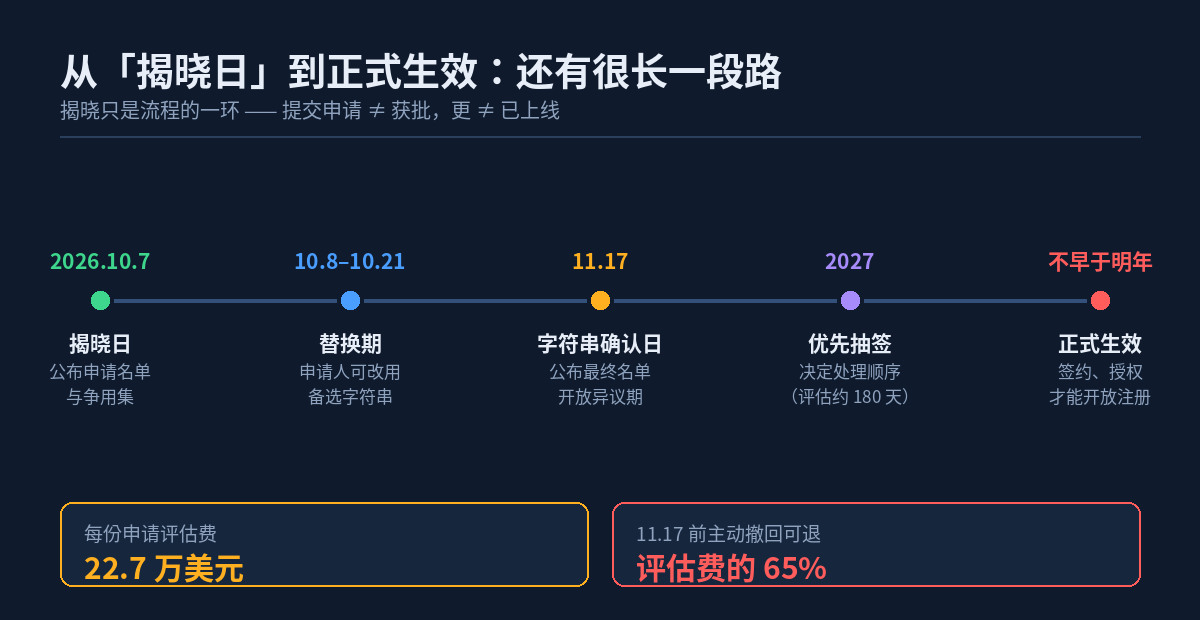从揭晓日到正式生效的时间线