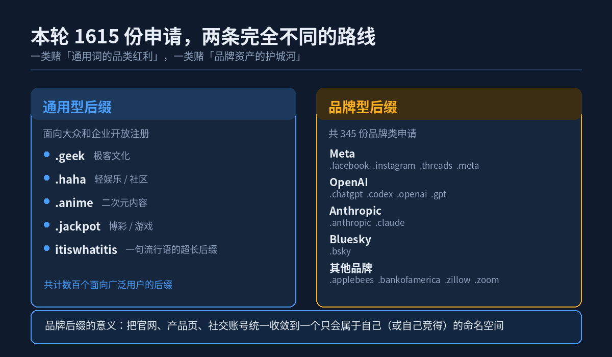 通用型后缀与品牌型后缀的两条路线