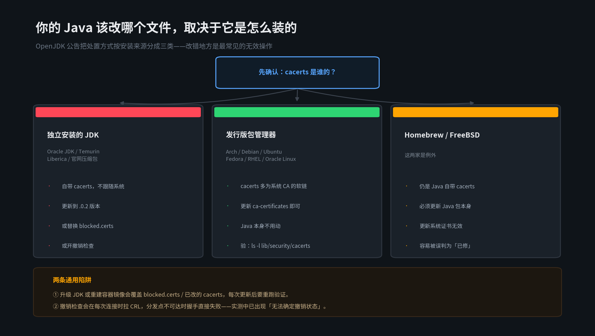 按安装来源分流：独立 JDK、发行版包、Homebrew 与 FreeBSD 三类环境的处置差异