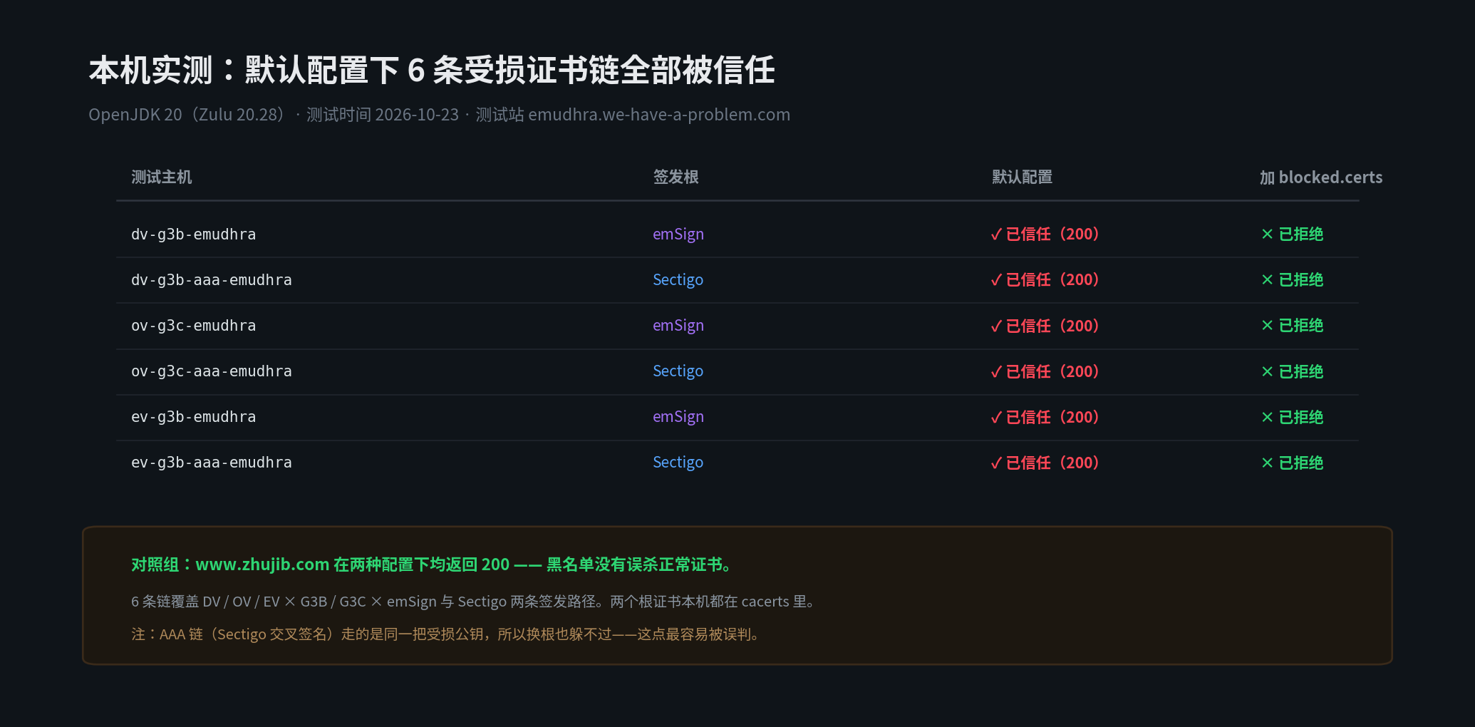 本机 OpenJDK 20 实测：默认配置下 6 条 eMudhra 受损证书链全部被信任，加入 blocked.certs 后全部拒绝