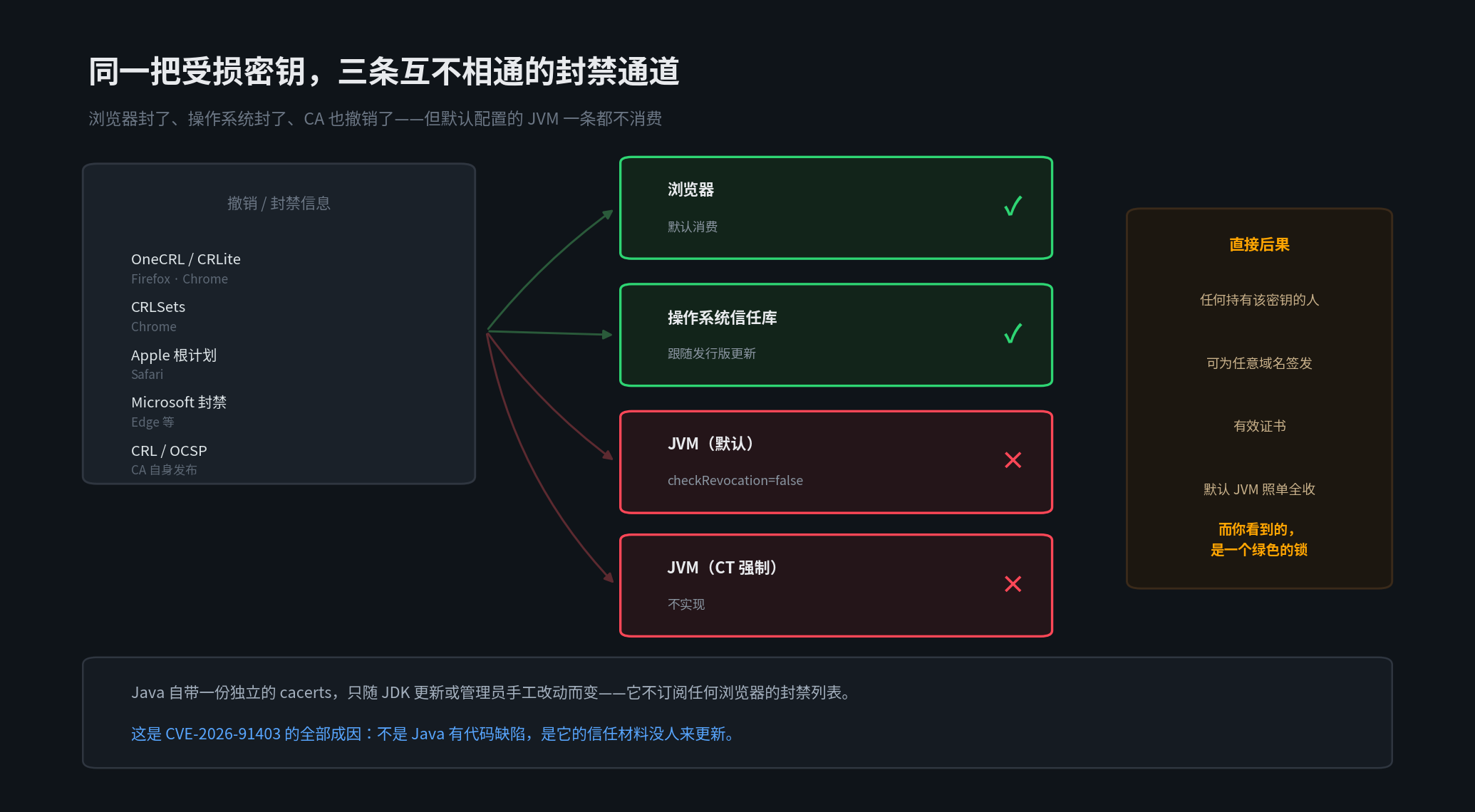 浏览器、操作系统、CA 三条封禁通道与 JVM 默认配置的断层示意