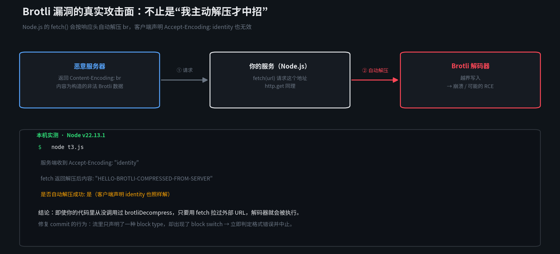 Node.js Brotli 漏洞攻击路径：恶意服务器返回 Content-Encoding: br，Node 的 fetch 自动调用 Brotli 解码器解压，即使客户端声明 Accept-Encoding identity 也照样解