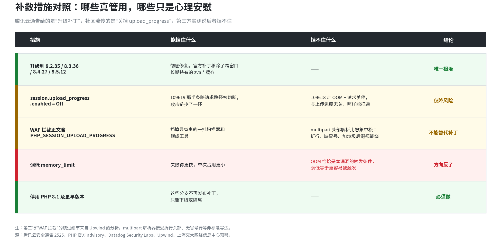 php2shell 缓解措施对照表：升级补丁、关闭上传进度、WAF 拦截、调低内存限制、停用 EOL 版本的效果差异