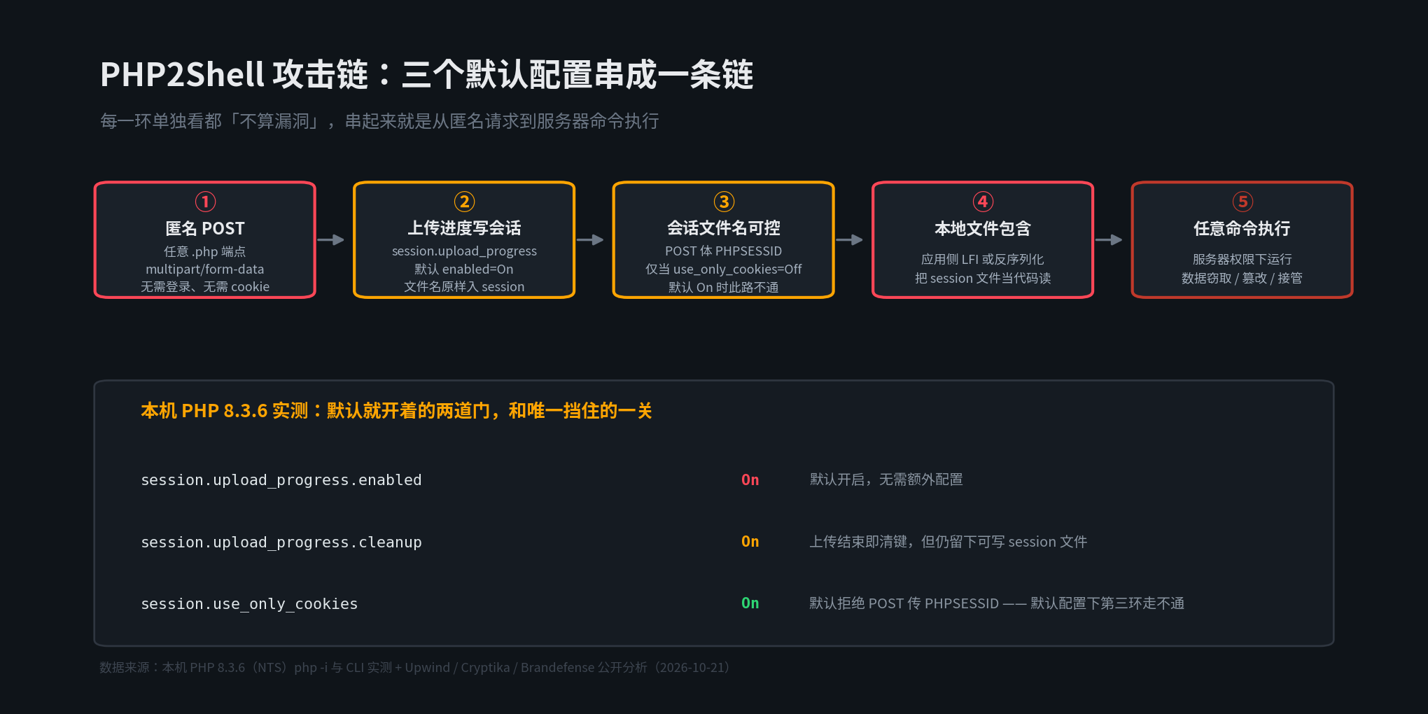 PHP2Shell 攻击链示意图：匿名 POST 上传→session.upload_progress 把原始文件名写入会话文件→仅当 use_only_cookies=Off 时可指定会话文件名→应用侧 LFI 读取→任意命令执行
