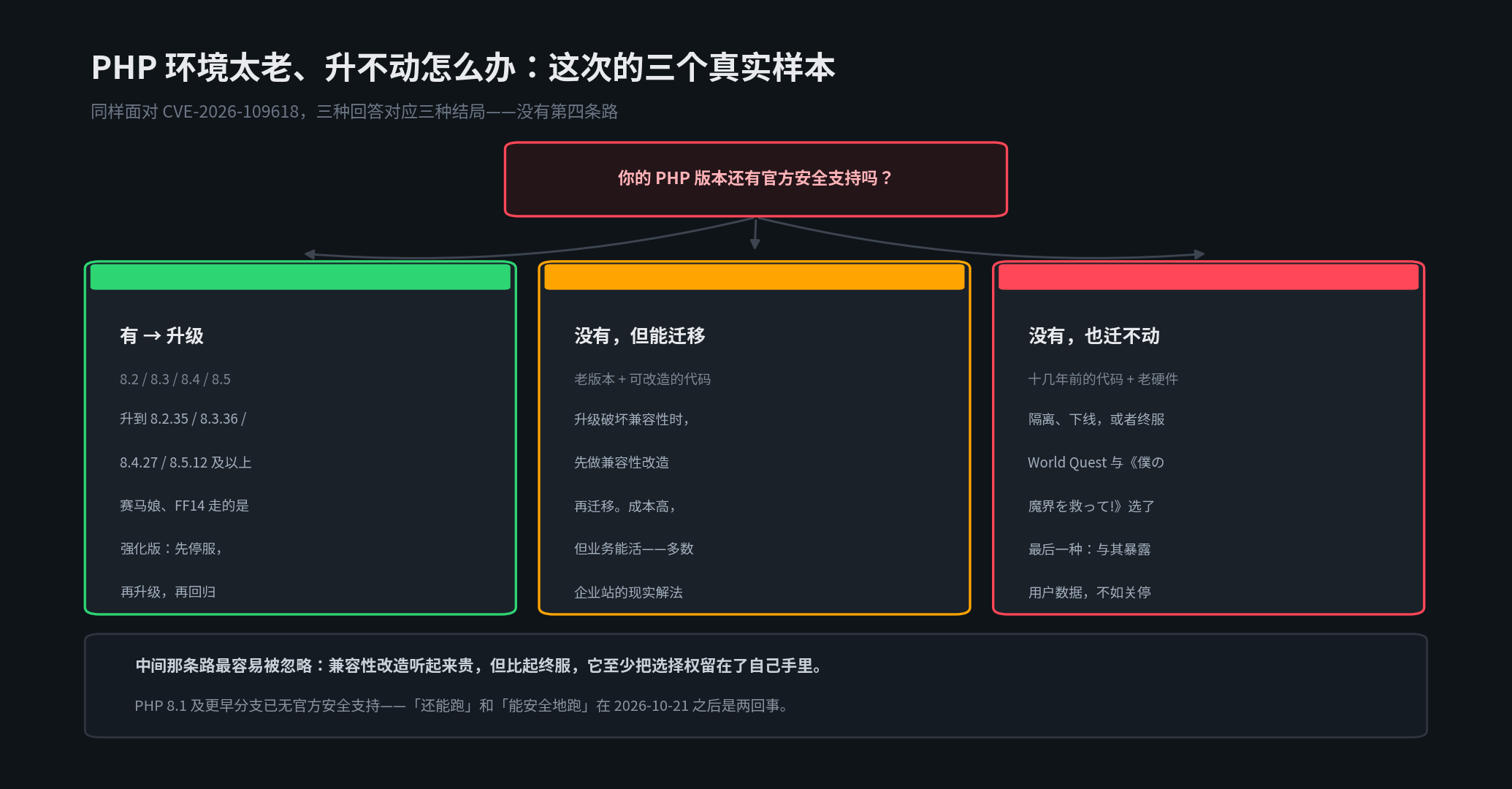 PHP 环境太老升不动时的三条路:升级、迁移改造、隔离或终服