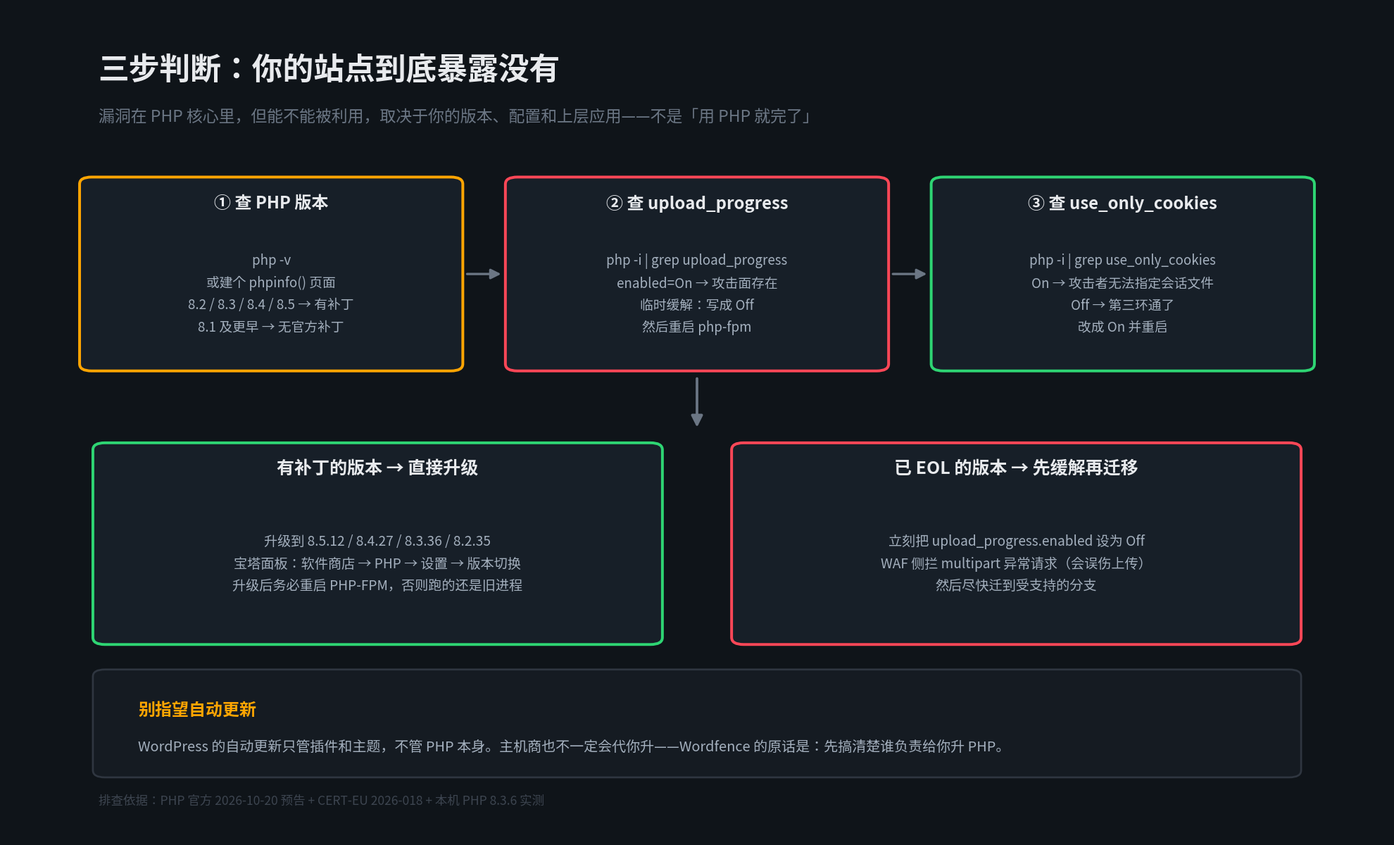 三步自查流程：查 PHP 版本、查 session.upload_progress.enabled、查 session.use_only_cookies，再按是否有补丁选择升级或缓解