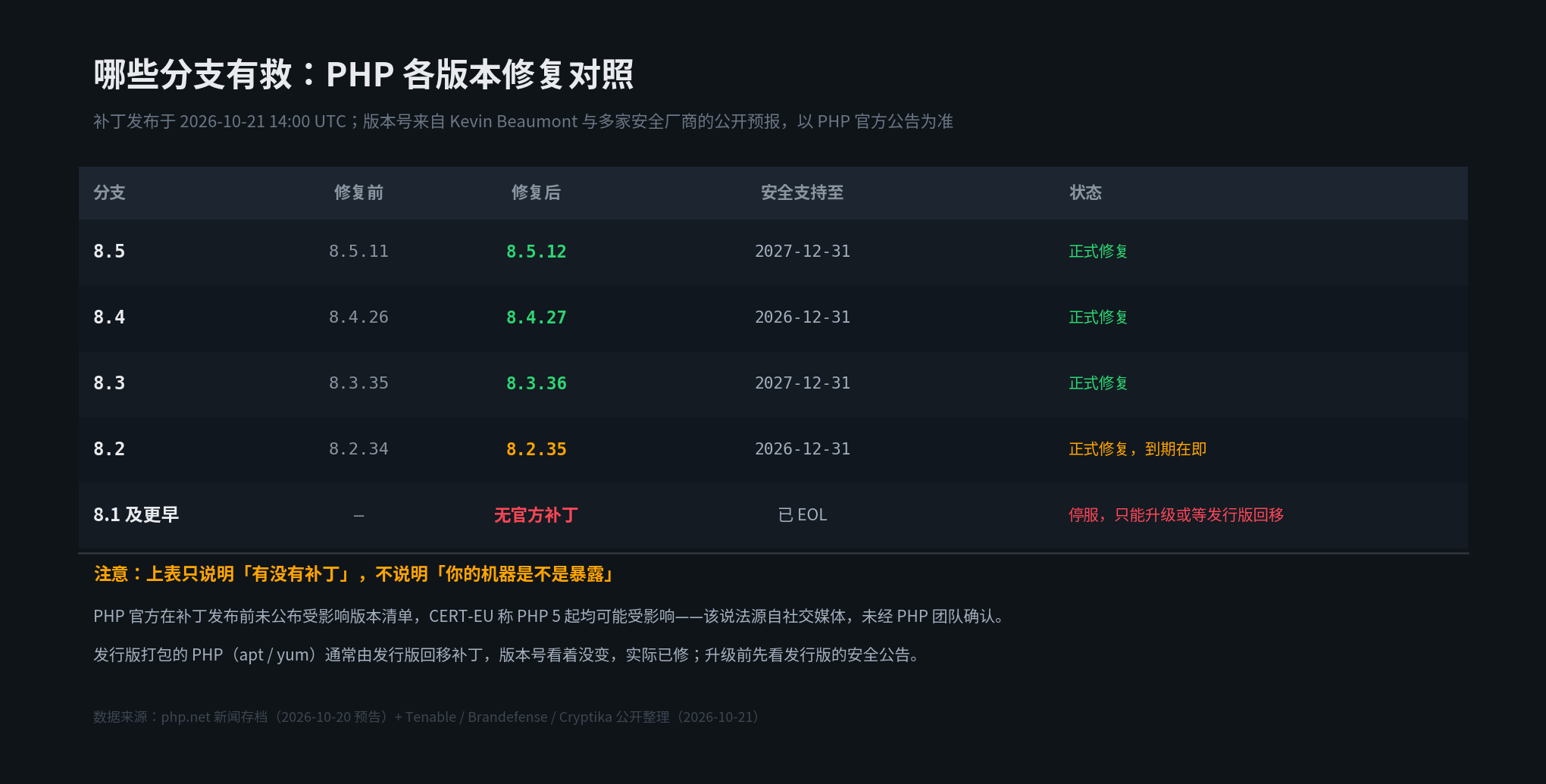 PHP 各分支修复版本对照表：8.5.12、8.4.27、8.3.36、8.2.35 为修复版本，8.1 及更早已 EOL 无官方补丁
