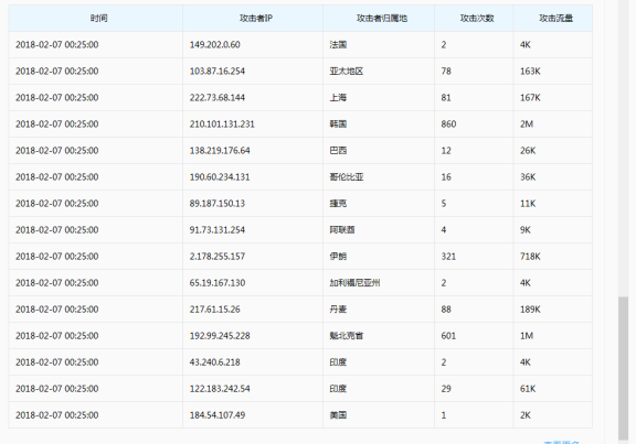 论利用DNSPOD海外解析功能减少ddos和CC攻击量