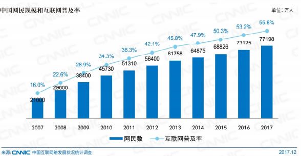 CNNIC报告:中国网民近八成月收入5000元以下 你拖后腿了吗
