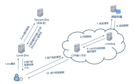 CDN是什么?CDN的用处在哪里?