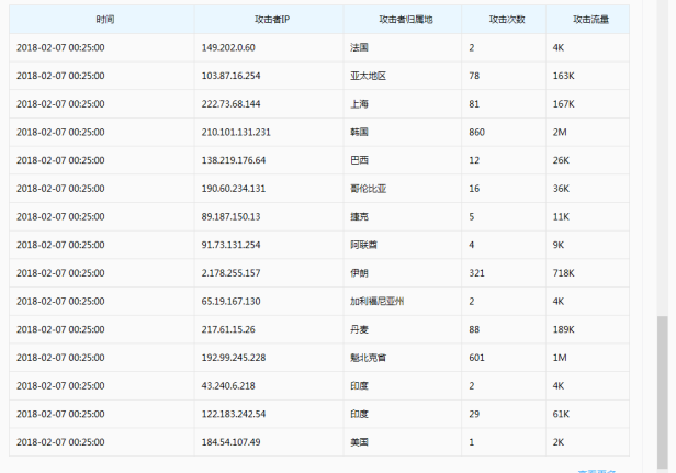 论利用DNSPOD海外解析功能减少ddos和CC攻击量