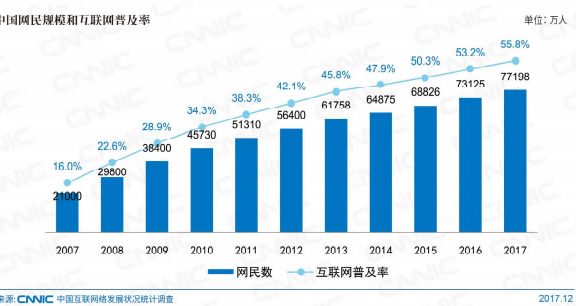 CNNIC报告：中国网民近八成月收入5000元以下 你拖后腿了吗