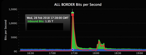 2018年3月2日GitHub 遭受了史上最严重的DDOS攻击