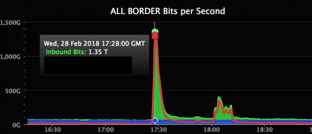 2018年3月2日GitHub 遭受了史上最严重的DDOS攻击
