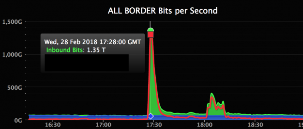 2018年3月2日GitHub 遭受了史上最严重的DDOS攻击