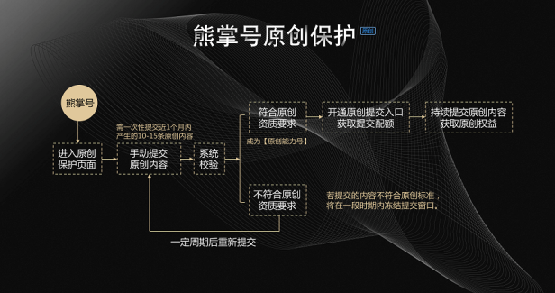 百度熊掌号:原创保护权益升级公告