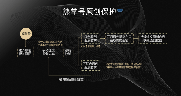 百度熊掌号:原创保护权益升级公告