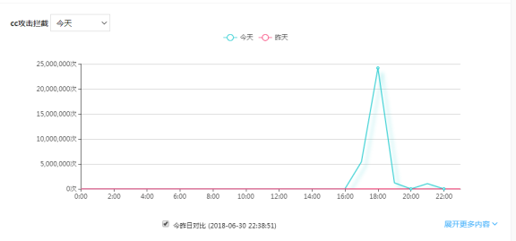 百度云加速可以防护多少CC攻击量
