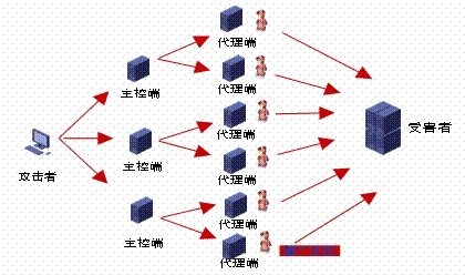 CC攻击的原理是什么?如何做CC攻击防御策略 CC攻击的防范手段