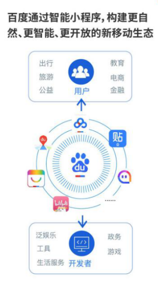 百度智能小程序上线 搜索世界里冒出的创业机会