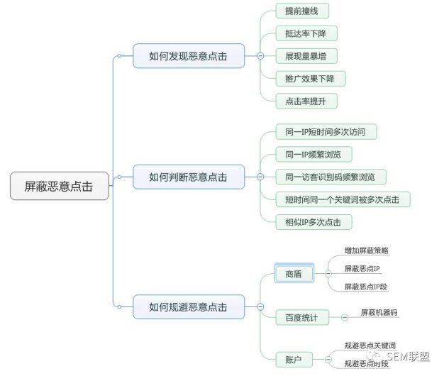 百度推广如何识别防止恶意点击 百度竞价图文教程