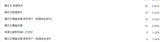 谈利用“腾讯云硬盘数据丢失”事件收割百度搜索流量