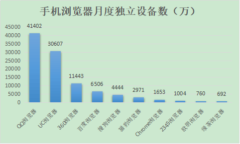 2018年8月,国内&全球浏览器排行榜