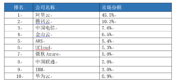 2018云服务市场份额报告:阿里云第一腾讯云第二百度云影子都没见到