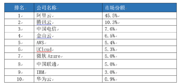 2018云服务市场份额报告:阿里云第一腾讯云第二百度云影子都没见到