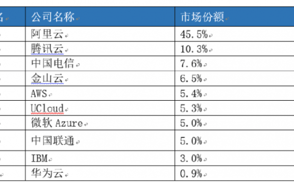 2018云服务市场份额报告:阿里云第一腾讯云第二百度云影子都没见到